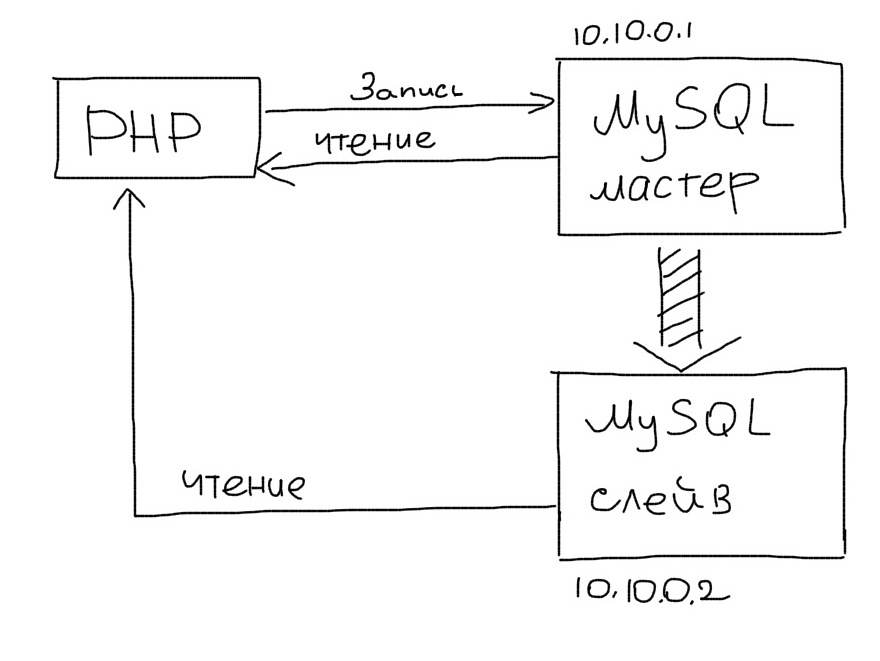 Mysql Master-Slave репликация Mysql Master-Slave репликация